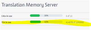 Screenshot of Trados Studio Translation Memory Server showing TUs in use at 33 percent, with 414,376 of 1,250,000.