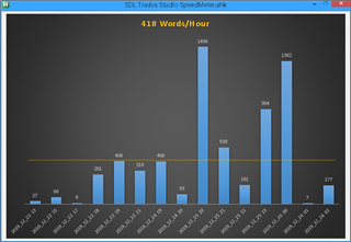 SDL Trados Studio SpeedMeter displaying a bar graph with various word counts per hour. The highest peak is at 1,162 words, with a total average of 418 wordshour.