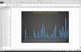 Screenshot of an MS Excel chart plotting source segment word count by hour, with a label showing average working speed of 256 wordshour.