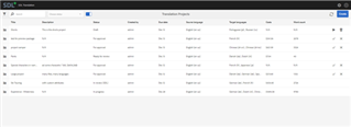 Screenshot of Trados Studio displaying the Translation Projects overview with a list of projects, their status, due date, languages, and options to edit or delete.