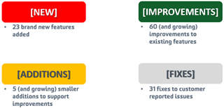 Screenshot of Trados Studio update features with four colored boxes. Red box labeled 'NEW' lists 23 brand new features added. Green box labeled 'IMPROVEMENTS' lists 60 improvements to existing features. Yellow box labeled 'ADDITIONS' lists 5 smaller additions to support improvements. Grey box labeled 'FIXES' lists 31 fixes to customer reported issues.