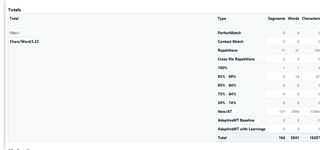 Screenshot of Trados Business Manager showing a table with totals and types of words including PerfectMatch, Context Match, Repetitions, and NewAT with their respective segment, word, and character counts.