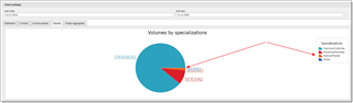 Screenshot of Trados Studio displaying a pie chart and line graph representing volumes by specialization, with Medical specialization being the only project in the database.