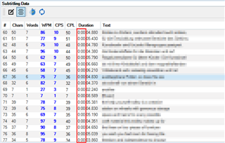 Screenshot of Trados Studio's subtitling data view showing a table with columns for Chars, Words, WPM, CPS, CPL, Duration, and Text. Duration column displays hours, minutes, seconds, and milliseconds.