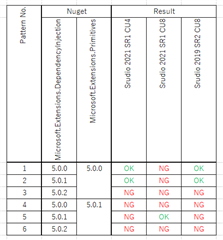 Table showing different pattern numbers with corresponding Nuget versions of Microsoft.Extensions.Http and Microsoft.Extensions.Primitives. Results column shows compatibility with Trados Studio 2021 CU4 and CU8, with 'OK' and 'NG' indicating success or failure.