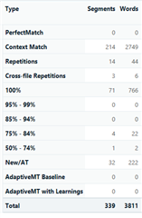 Screenshot of Trados Studio analysis report showing word count breakdown by match type, including Context Match, Repetitions, Cross-file Repetitions, 100%, and New words.