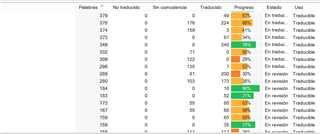 Screenshot of Trados Studio project progress showing columns for Words, Not translated, No match, Translated, Progress, Status, and Use. Progress percentages vary, with some files 'In translation' and others 'In review'.