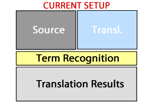 Current setup showing Term Recognition window below Source and Translation windows, with unused space to the right.