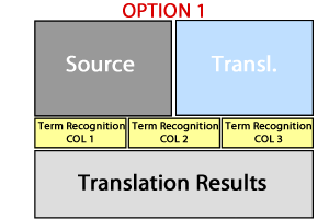 Option 1 setup with Term Recognition window divided into three columns below Source and Translation windows.