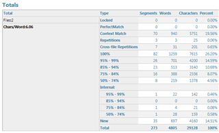 Screenshot of Trados Studio analysis with new translation memory version showing total segments, words, characters, and percentages for various match types.