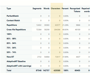 Screenshot of Trados Studio analysis report showing discrepancy in Chinese character count and percentage of new text. Total characters 420580, with 37.89% new, but calculated new characters show 72617 instead of 159357.