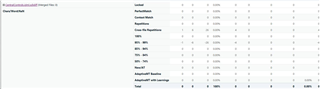Screenshot of Trados Studio showing a project analysis report with negative word counts in the 'Total' column.