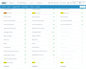 Comparison chart of Trados Studio editions showing features available in each version. Freelance version lacks 'Create Perfect Match' feature.