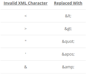 Table showing invalid XML characters and their corresponding replacements, such as less than sign replaced with '<' and ampersand replaced with '&'.