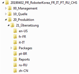 Screenshot of Trados Studio 2017 folder structure with folders labeled 00_Management, 10_Quelle, 20_Produktion, 21_Uebersetzung, and language subfolders such as en-US, fr-FR, it-IT, Packages, Reports, ru-RU, zh-CN.