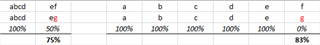 Screenshot of an Excel model with rows labeled 'abcd' and 'abcd ef', showing percentage calculations for character and word-based tokenization.