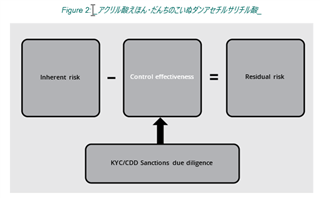 Screenshot of a diagram with text in Japanese related to risk assessment in KYCCDD sanctions due diligence.