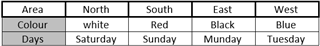 Screenshot of a source table in Trados Studio with columns labeled Area, Colour, Days and rows labeled North, South, East, West with corresponding color and day names in English.