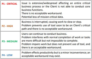 Priority classification chart with four levels. P1 - CRITICAL: Extensive issue affecting business with no workaround. P2 - HIGH: Business interrupted, no acceptable workaround. P3 - MEDIUM: Problem interferes but work can continue. P4 - LOW: Minor inconvenience, workaround may exist.