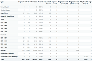 Screenshot of Trados Studio analysis report showing different match types like PerfectMatch, Context Match, Repetitions, and their respective segment, word, and character counts.