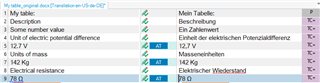 Trados Studio translation memory interface showing a table with source and target languages. Source has descriptions and values, target has translated descriptions and same values, with 100% match indicated.
