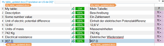 Trados Studio interface showing the updated table with changed values running through the original translation memory, indicating 100% matches for all entries.