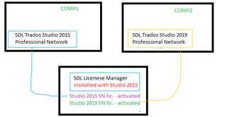 Diagram showing two computers, COMP1 with SDL Trados Studio 2015 Professional Network and COMP2 with SDL Trados Studio 2019 Professional Network. Both connected to SDL License Manager installed with Studio 2015, with activated licenses for both Studio 2015 and 2019.