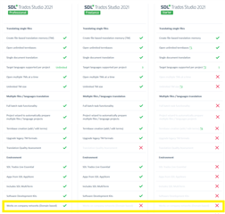 Comparison chart of Trados Studio 2021 editions showing features available in Professional, Freelance, and Starter. Green check marks indicate available features, red crosses indicate unavailable features.