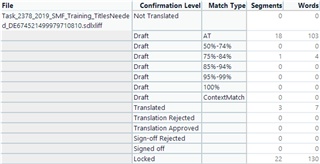 Screenshot of Trados Studio WIP report showing word count breakdown by segment status and match type for a single file.