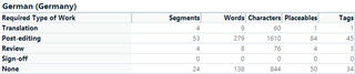 Screenshot of Trados Studio WIP summary table displaying word count, characters, placeables, and tags for translation, post-editing, review, and sign-off tasks.