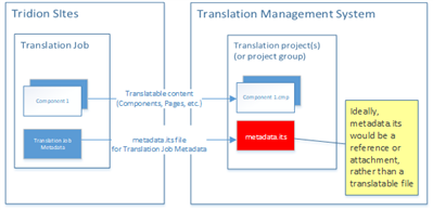 Ideally, the metadata.its file between Sites and the translation management syistem would be sent as a reference or attachment