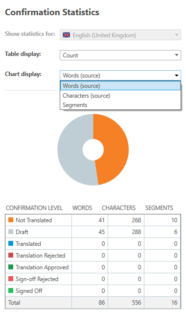 Screenshot of Trados Studio's Confirmation Statistics with a pie chart showing distribution of words by confirmation level and a dropdown menu for Words (source) selected.