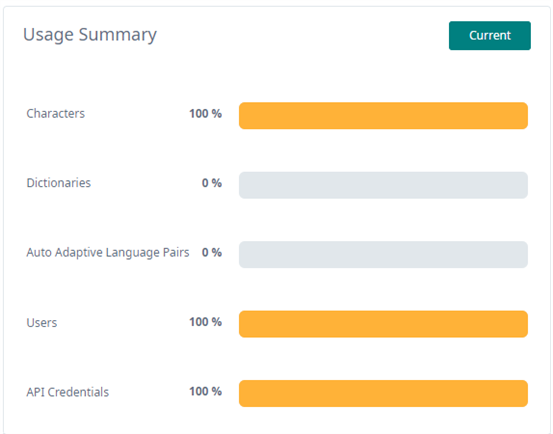Trados Studio Usage Summary screen showing 100% usage for Characters, Users, and API Credentials, and 0% for Dictionaries and Auto Adaptive Language Pairs.