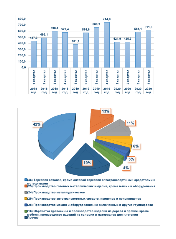 A bar and pie chart with labels in Russian, indicating data has not been translated to Italian as expected.