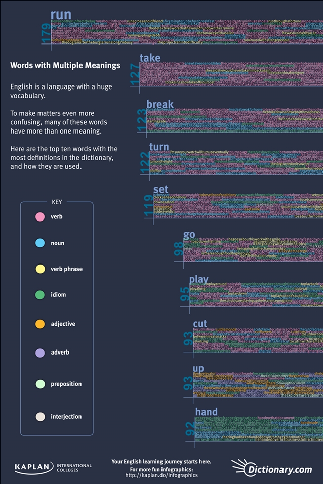 The English words run, take, break, turn, and set have over a hundred meanings each and go, play, cut, up, and hand each have more than 90 meanings.