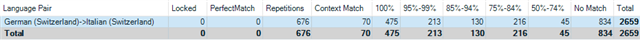 Duplicate of the first screenshot, showing the same analysis report for a German (Switzerland) to Italian (Switzerland) translation project with a total of 2659 words.