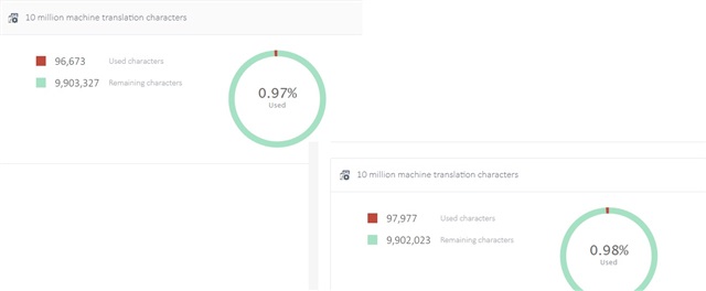 Trados Studio Language Cloud usage dashboard showing 96,673 used characters and 9,903,327 remaining characters with 0.97% used.