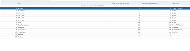 Trados Studio screenshot showing a fuzzy match list with columns for match rate, source, target, and synonyms, with no visible errors.