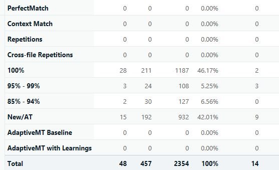 Screenshot of Trados Studio Analyze Files Report showing 28 segments at 100% match and no context matches listed.