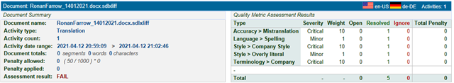 Screenshot of Trados Studio's Qualitivity report showing a FAIL assessment result with a penalty applied of 0, despite the document containing 2036 words.