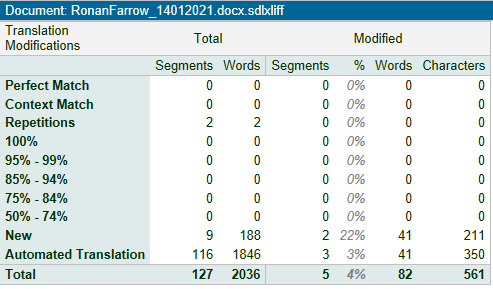 Screenshot of Trados Studio document statistics showing a total of 2036 words with various match types, including 116 segments of automated translation.