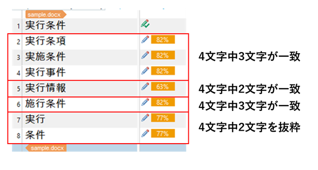 Trados Studio screenshot showing a list of Japanese text segments with match percentages, highlighted text indicates a lower match due to non-use of 'word tokenization'.