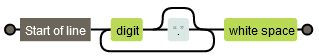 Graphical representation of a regular expression showing 'Start of line' followed by 'digit' and 'white space'.