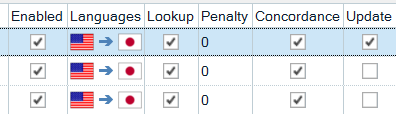 Screenshot of Trados Studio showing a table with columns for Enabled, Languages, Lookup, Penalty, Concordance, and Update. Each row shows a checked box under Enabled, flags representing language pairs, a zero under Penalty, and a checked box under Concordance.
