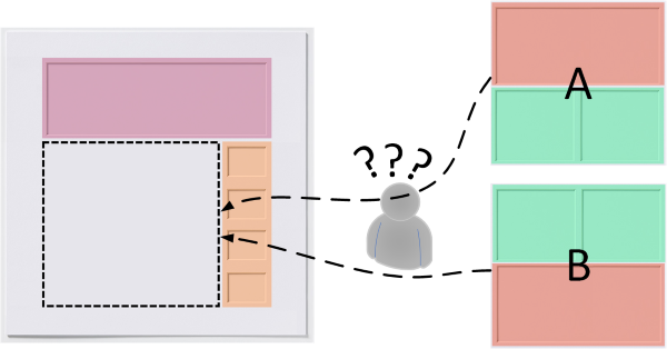 Illustration showing a confused editor looking at a complex page layout with nested regions labeled A and B, indicating the need for a simpler system.