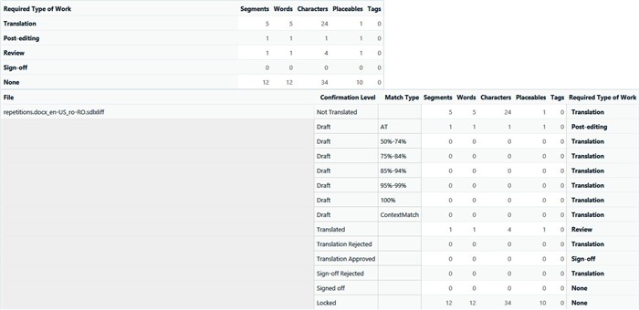 Screenshot of a Trados Studio report detailing segments, words, characters, and placeables with various confirmation levels such as 'Draft' and 'AT', and match types like 'ContextMatch'.