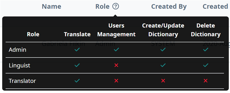 Table showing roles with permissions: Admin has all permissions, Linguist cannot manage users, Translator has no permissions.