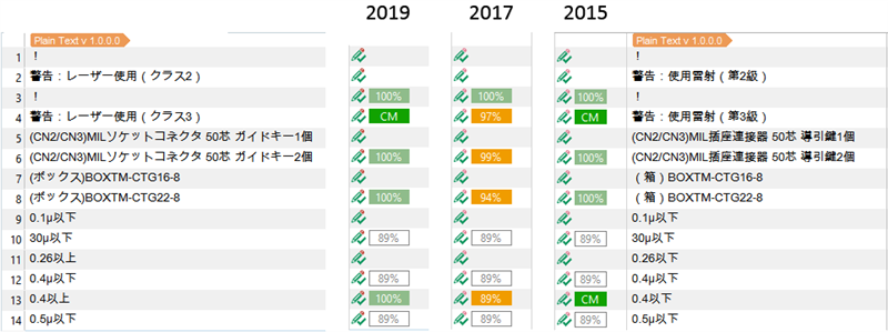 Screenshot comparison of Trados Studio 2019, 2017, and 2015 showing translation match percentages. 2019 and 2015 have consistent 100% matches, while 2017 shows a decrease in match quality with a warning symbol.