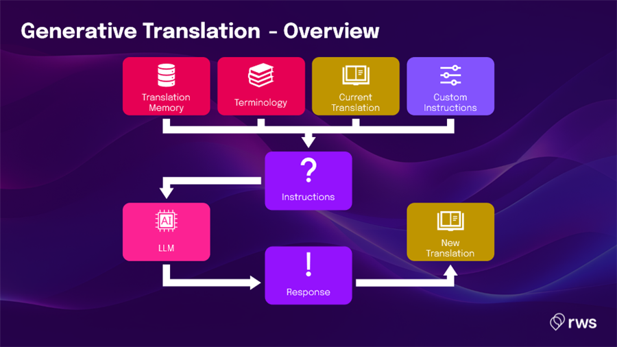 Generative Translation in Trados