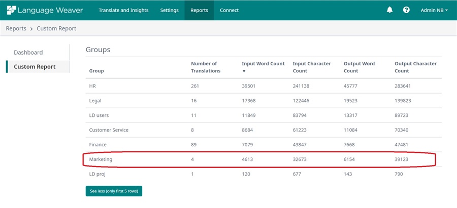 Custom Report page displaying a table with 'Marketing' group highlighted, showing translation activity data.